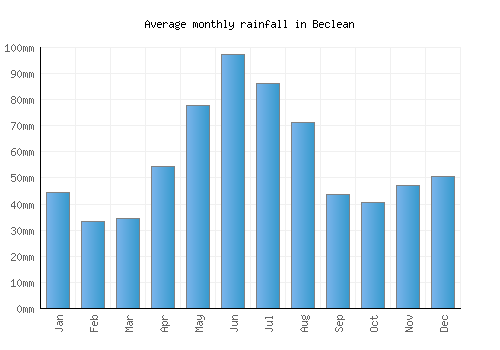 Beclean monthly rainfall chart (mm)