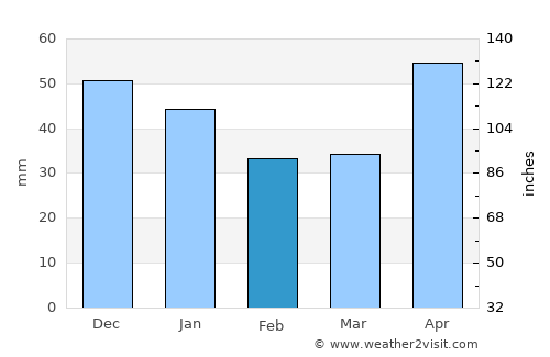 Beclean average rain in February