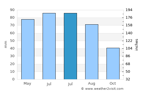 Beclean average rain in July