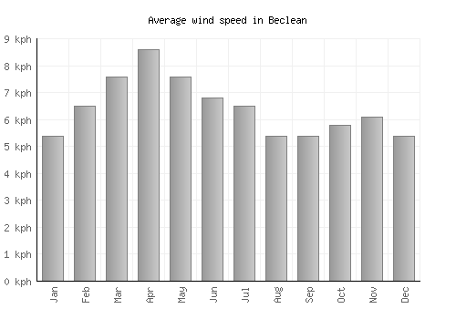 Beclean average winspeed by month (km/h)