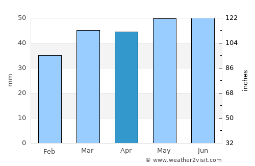 Becontree average rain in April
