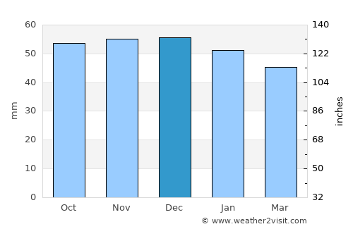 Becontree average rain in December