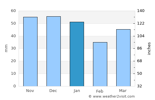 Becontree average rain in January