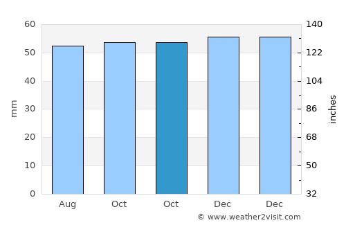 Becontree average rain in October