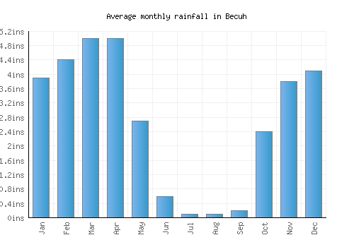 Becuh monthly rainfall chart (inches)