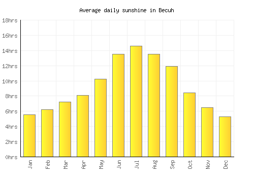 Becuh average daily sunshine chart