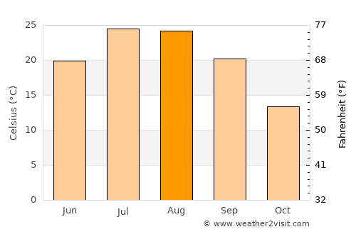 Becuh average temperature in August