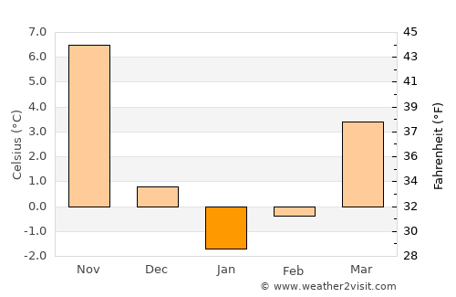 Becuh average temperature in January
