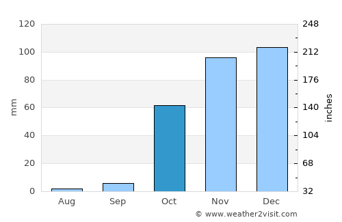 Becuh average rain in October