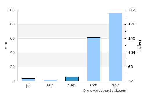 Becuh average rain in September