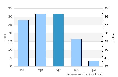Bédar average rain in April