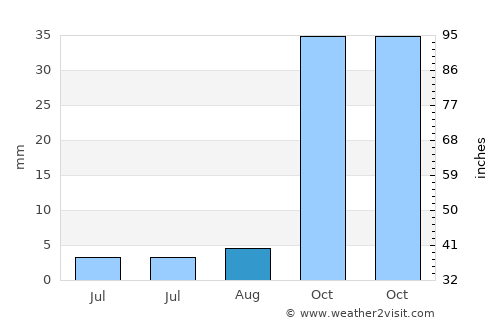 Bédar average rain in August