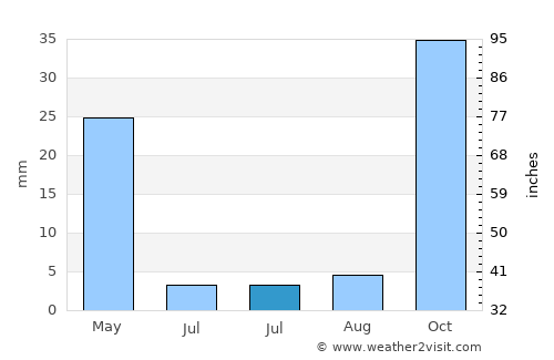 Bédar average rain in July