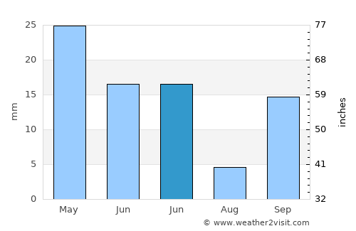 Bédar average rain in June