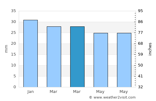 Bédar average rain in March