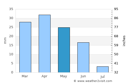 Bédar average rain in May