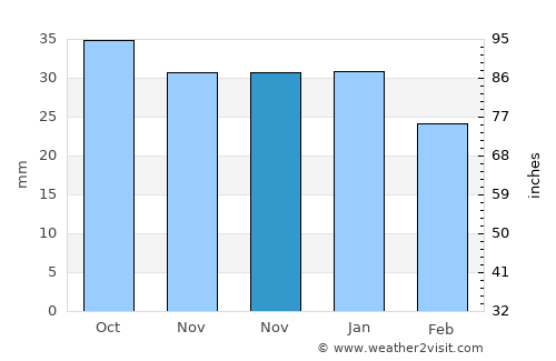 Bédar average rain in November