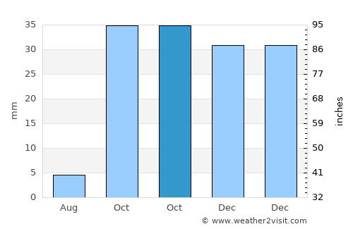 Bédar average rain in October