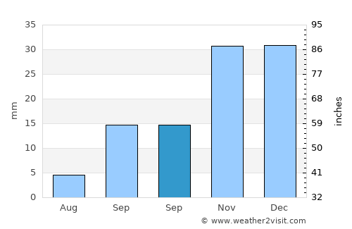 Bédar average rain in September