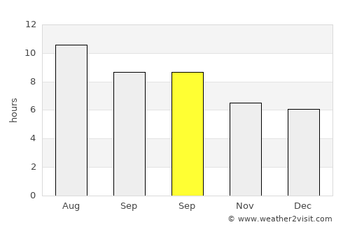 Bédar average rain in September