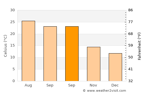 Bédar average temperature in September