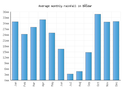 Bédar monthly rainfall chart (mm)