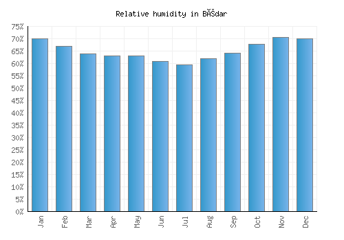 Bédar relative humidity averages