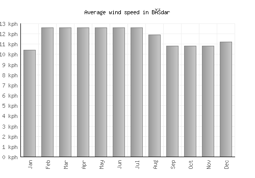 Bédar average winspeed by month (km/h)