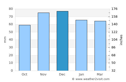 Bedburg average rain in December