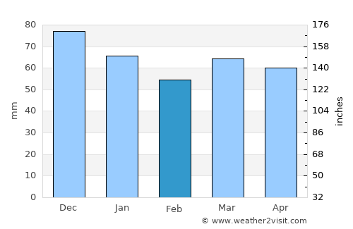 Bedburg average rain in February