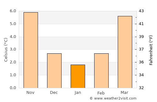 Bedburg average temperature in January