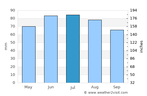 Bedburg average rain in July