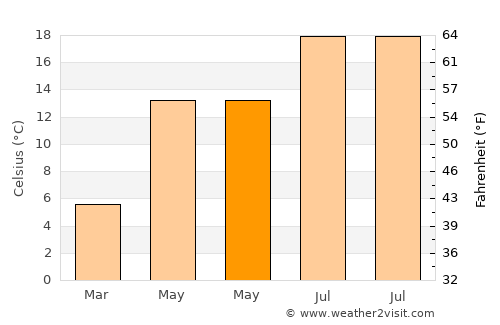 Bedburg average temperature in May