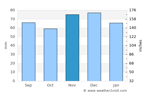 Bedburg average rain in November