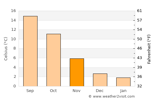 Bedburg average temperature in November