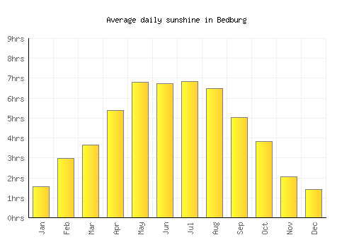 Bedburg average daily sunshine chart