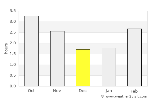 Beddau average rain in December