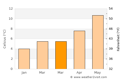 Beddau average temperature in March