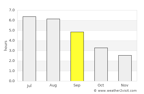 Beddau average rain in September
