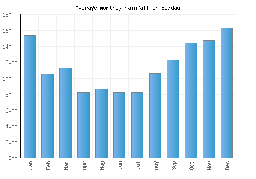 Beddau monthly rainfall chart (mm)