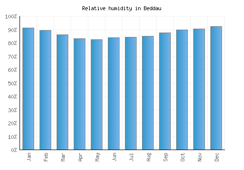 Beddau relative humidity averages