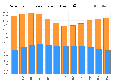 Bedelē average minimum / maximum temperatures (Celsius)