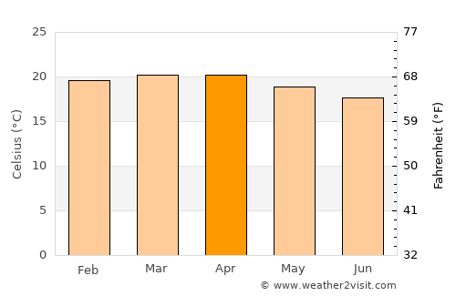 Bedelē average temperature in April