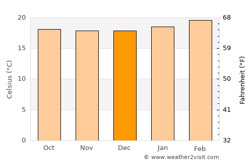 Bedelē average temperature in December