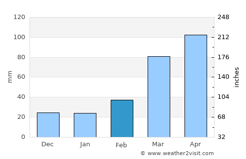 Bedelē average rain in February