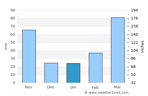 Bedelē average rain in January