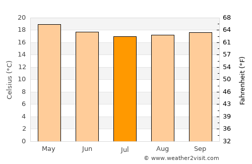 Bedelē average temperature in July