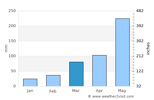 Bedelē average rain in March