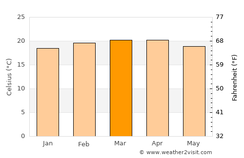 Bedelē average temperature in March
