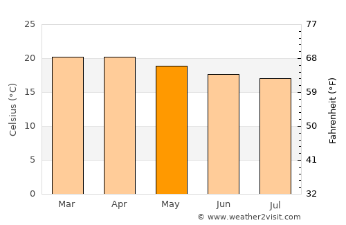 Bedelē average temperature in May